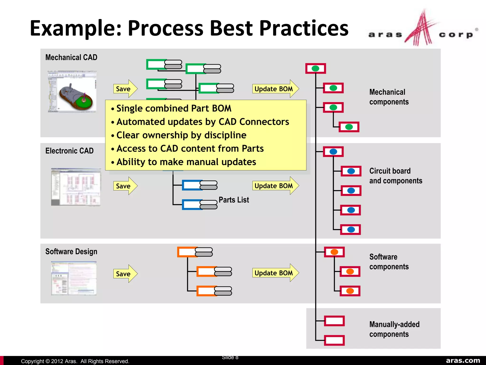 Example: Process Best Practices
         Mechanical CAD


                                     Save                             Update BOM
                                                                                   Mechanical
                                                                                   components
                                   • Single combined Part BOM
                                   • Automated updates by CAD Connectors
                                   • Clear ownership by discipline
         Electronic CAD            • Access to CAD content from Parts
                                   • Ability to make manual updates
                                                                                   Circuit board
                                                                                   and components
                                     Save                             Update BOM

                                                         Parts List




         Software Design
                                                                                   Software
                                                                                   components
                                     Save                             Update BOM




                                                                                   Manually-added
                                                                                   components

                                                          Slide 8
Copyright © 2012 Aras. All Rights Reserved.                                                         aras.com
 