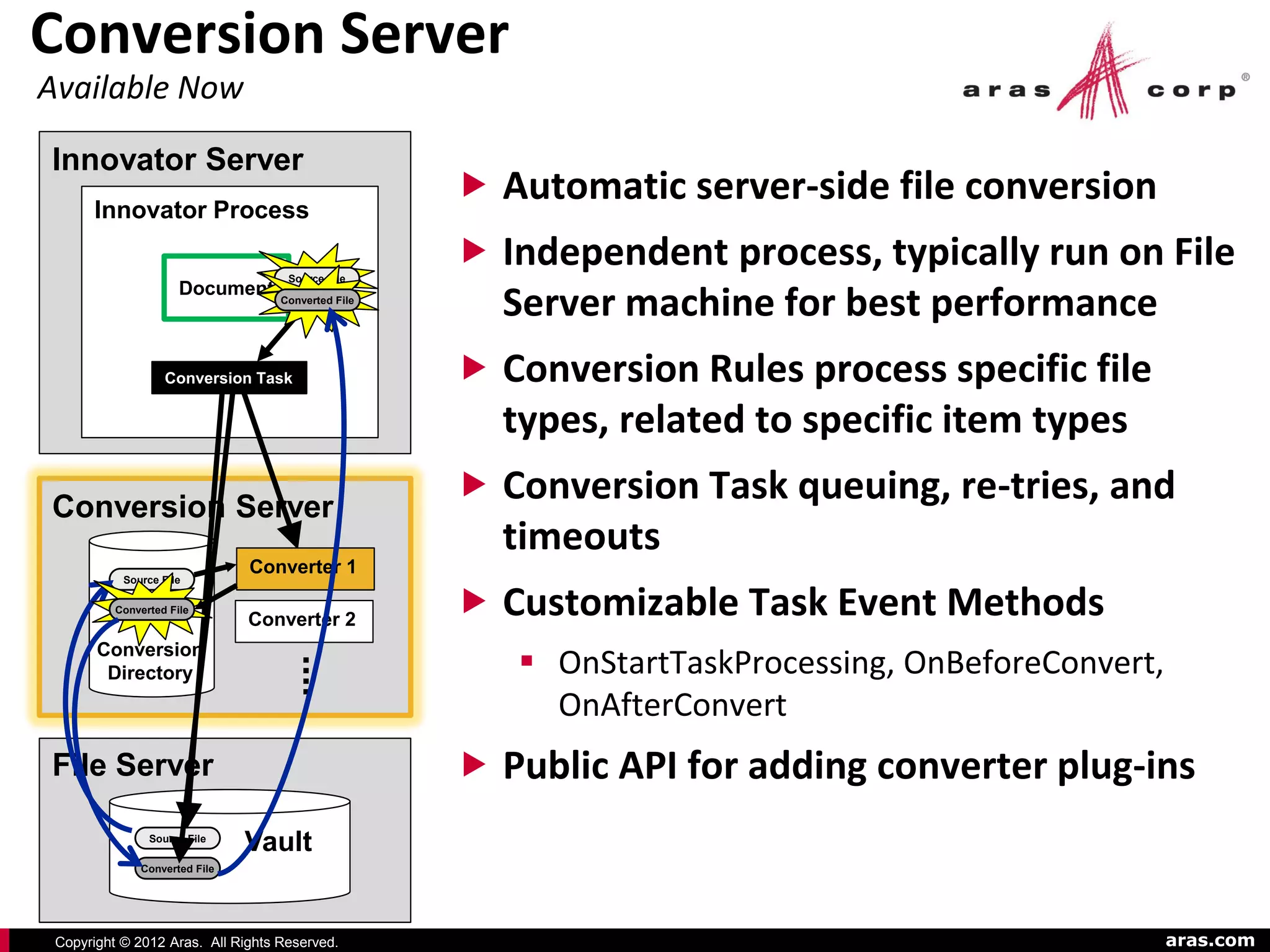 Conversion Server
Available Now

Innovator Server
      Innovator Process
                                                     Automatic server-side file conversion

                                    Source File
                                                     Independent process, typically run on File
                      Document     Converted File
                                                      Server machine for best performance
                   Conversion Task                   Conversion Rules process specific file
                                                      types, related to specific item types

Conversion Server
                                                     Conversion Task queuing, re-tries, and
                                                      timeouts
                               Converter 1
           Source File

          Converted File
                               Converter 2
                                                     Customizable Task Event Methods
       Conversion
        Directory                                       OnStartTaskProcessing, OnBeforeConvert,
                                                         OnAfterConvert
File Server                                          Public API for adding converter plug-ins
                Source File
                               Vault
              Converted File




 Copyright © 2012 Aras. All Rights Reserved.                                                       aras.com
 
