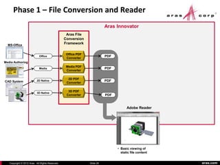 Phase 1 – File Conversion and Reader
                                                                          Aras Innovator
                                                  Aras File
                                                 Conversion
  MS-Office
                                                 Framework

                                                  Office PDF
                            Office                                        PDF
                                                  Converter
Media Authoring
                                                  Media PDF
                            Media                                         PDF
                                                  Converter

                                                   2D PDF
CAD System                2D Native                                       PDF
                                                  Converter

                                                   3D PDF
                          3D Native
                                                  Converter               PDF


                                                                                      Adobe Reader




                                                                                • Basic viewing of
                                                                                  static file content


   Copyright © 2012 Aras. All Rights Reserved.                 Slide 26                                 aras.com
 