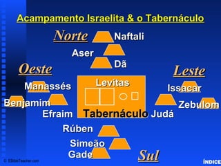 Acampamento Israelita & o TabernáculoAcampamento Israelita & o Tabernáculo
TabernáculoTabernáculo JudáJudá
LesteLeste
SulSul
OesteOeste
IssacarIssacar
ZebulomZebulom
RúbenRúben
SimeãoSimeão
GadeGade
LevitasLevitas
EfraimEfraim
ManassésManassés
BenjamimBenjamim
DãDã
AserAser
NaftaliNaftaliNorteNorte
© EBibleTeacher.com
Tabernacle Schematics 2
ÍNDICE
 