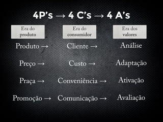 4P’s → 4 C’s → 4 A’s
→
→
→
→
→
→
→
→
 