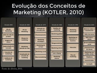 Evolução dos Conceitos de
Marketing (KOTLER, 2010)
 