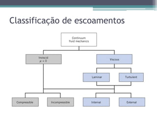 Classificação de escoamentos
 