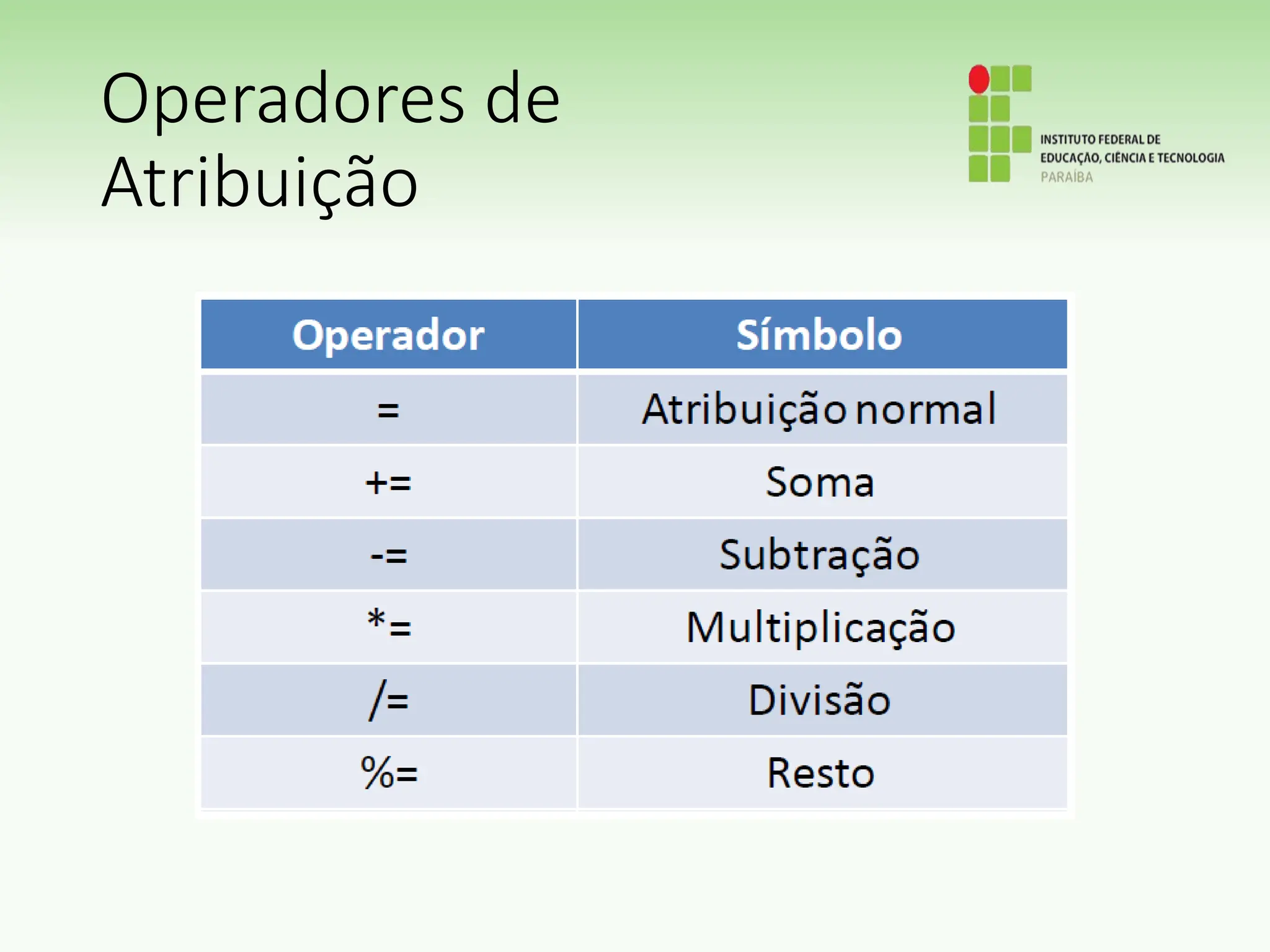 Operadores de
Atribuição
 