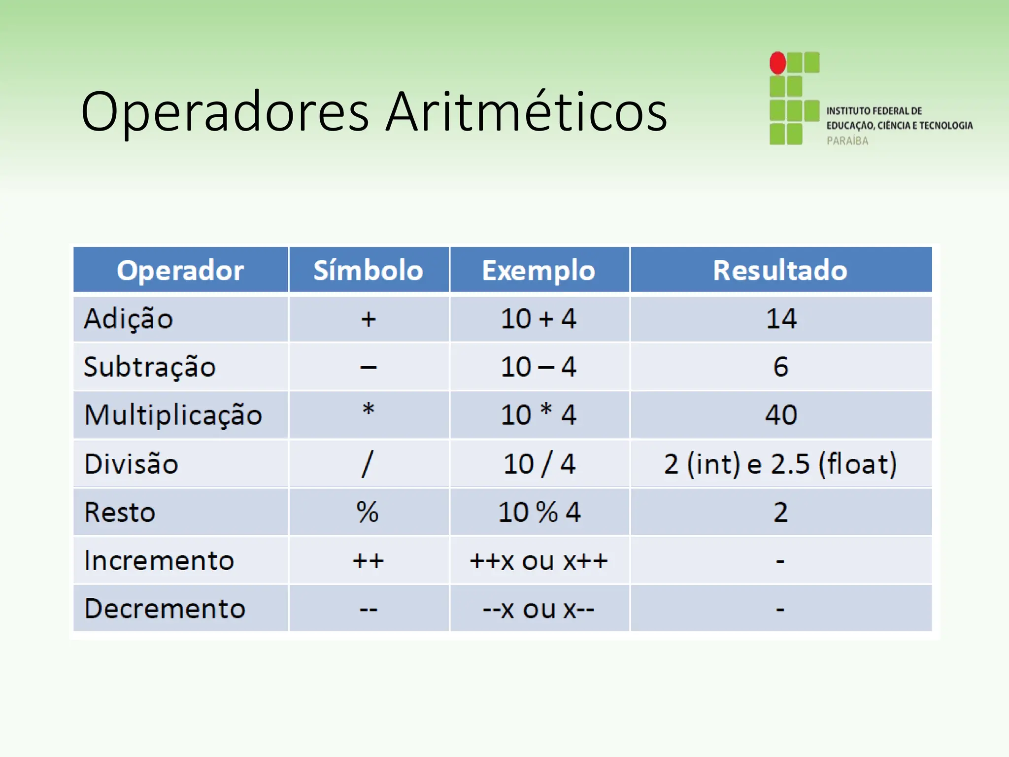 Operadores Aritméticos
 