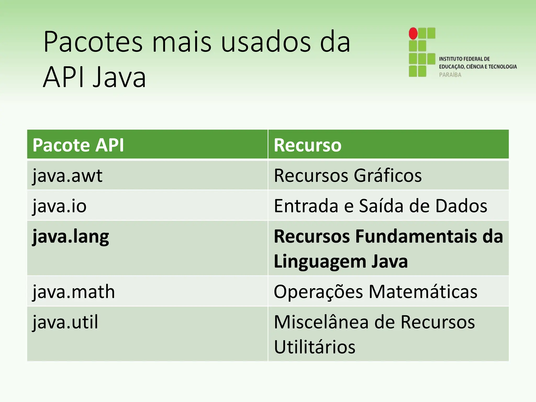 Pacotes mais usados da
API Java
Pacote API Recurso
java.awt Recursos Gráficos
java.io Entrada e Saída de Dados
java.lang Recursos Fundamentais da
Linguagem Java
java.math Operações Matemáticas
java.util Miscelânea de Recursos
Utilitários
 
