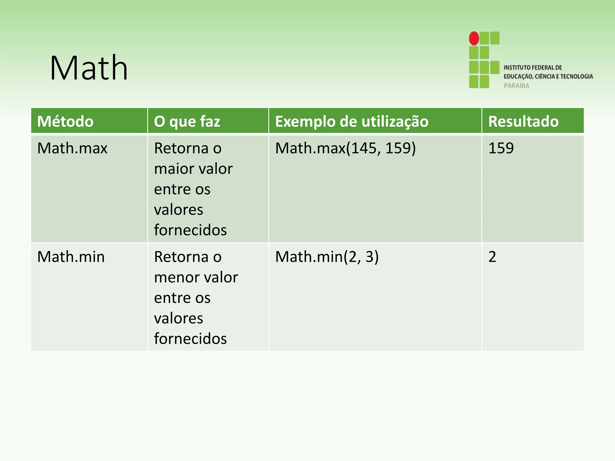 Math
Método O que faz Exemplo de utilização Resultado
Math.max Retorna o
maior valor
entre os
valores
fornecidos
Math.max(145, 159) 159
Math.min Retorna o
menor valor
entre os
valores
fornecidos
Math.min(2, 3) 2
 