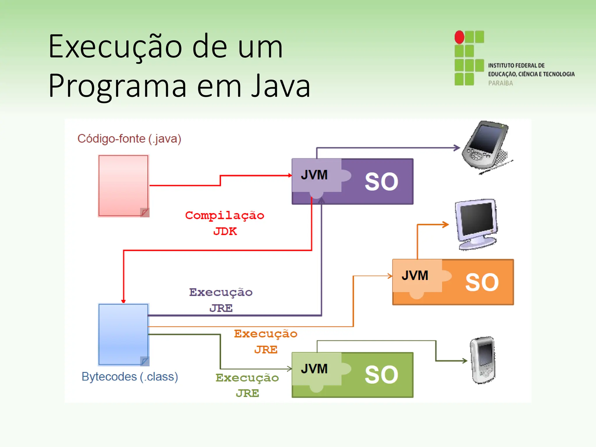 Execução de um
Programa em Java
 