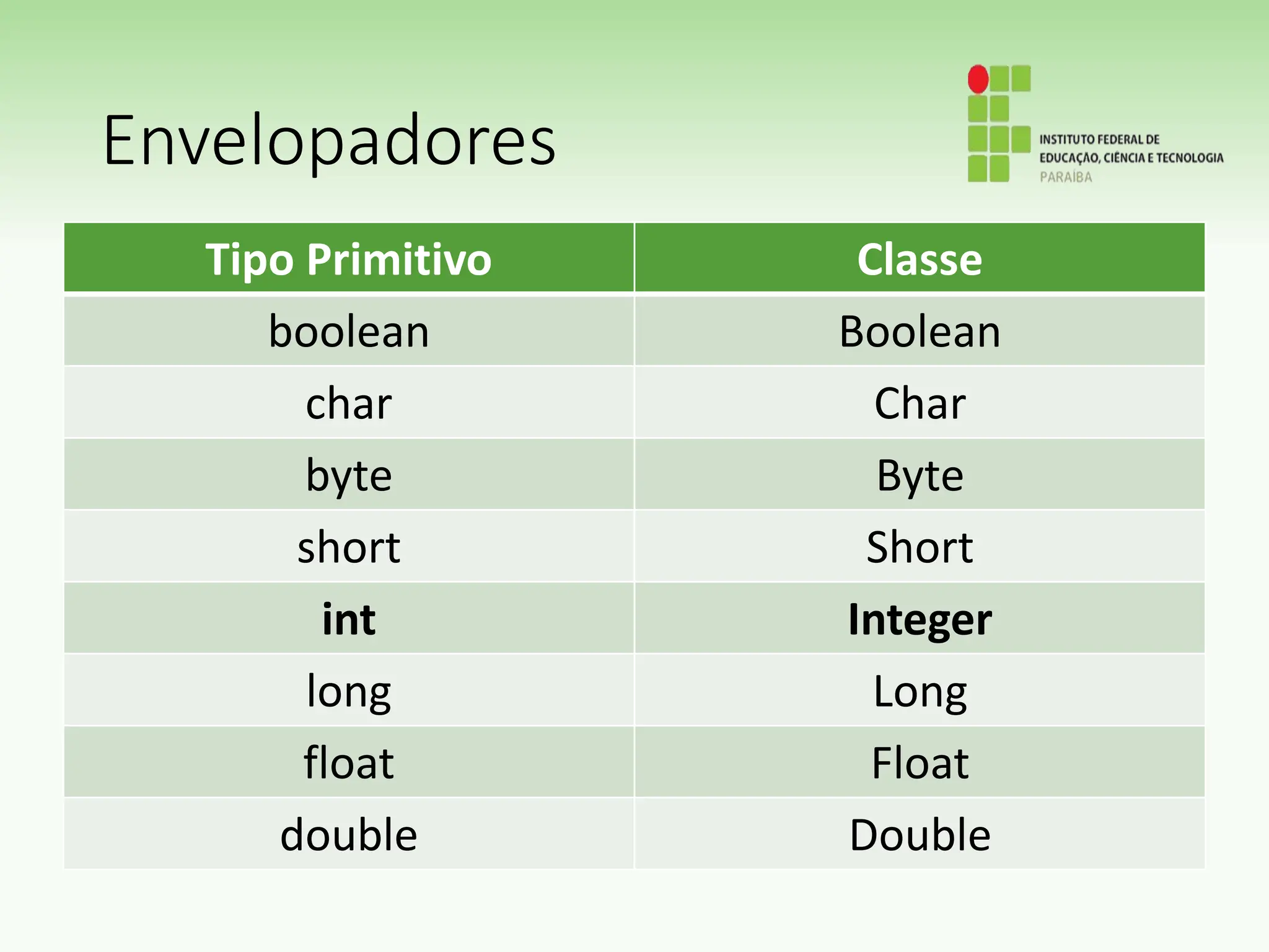 Envelopadores
Tipo Primitivo Classe
boolean Boolean
char Char
byte Byte
short Short
int Integer
long Long
float Float
double Double
 