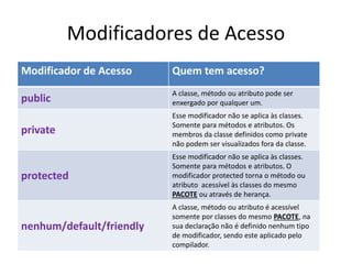 Modificadores de Acesso
Modificador de Acesso Quem tem acesso?
public
A classe, método ou atributo pode ser
enxergado por qualquer um.
private
Esse modificador não se aplica às classes.
Somente para métodos e atributos. Os
membros da classe definidos como private
não podem ser visualizados fora da classe.
protected
Esse modificador não se aplica às classes.
Somente para métodos e atributos. O
modificador protected torna o método ou
atributo acessível às classes do mesmo
PACOTE ou através de herança.
nenhum/default/friendly
A classe, método ou atributo é acessível
somente por classes do mesmo PACOTE, na
sua declaração não é definido nenhum tipo
de modificador, sendo este aplicado pelo
compilador.
 