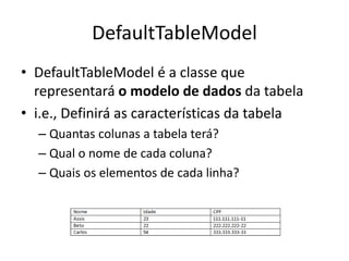 DefaultTableModel
• DefaultTableModel é a classe que
representará o modelo de dados da tabela
• i.e., Definirá as características da tabela
– Quantas colunas a tabela terá?
– Qual o nome de cada coluna?
– Quais os elementos de cada linha?
 