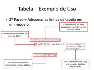 Tabela – Exemplo de Uso
• 2º Passo – Adicionar as linhas da tabela em
um modelo. Cada elemento do array
pessoas corresponderá a uma
linha da tabela
Para adicionar uma linha
chamamos o método addRow
O método addRow recebe um
array de Object
Cada elemento desse array
será um valor da célula
daquela linha
 