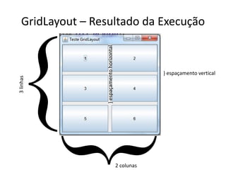 GridLayout – Resultado da Execução
3
linhas
2 colunas
} espaçamento vertical
}
espaçamento
horizontal
 