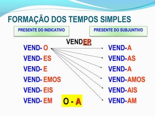 FORMAÇÃO DOS TEMPOS SIMPLES
  PRESENTE DO INDICATIVO            PRESENTE DO SUBJUNTIVO

                           VENDER
    VEND- O                               VEND- A
    VEND- ES                              VEND- AS
    VEND- E                               VEND- A
    VEND- EMOS                            VEND- AMOS
    VEND- EIS                             VEND- AIS
    VEND- EM O - A                        VEND- AM
 