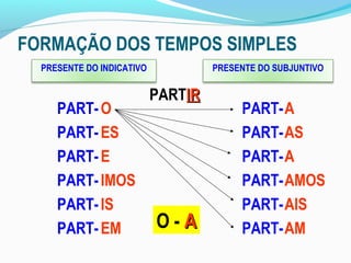 FORMAÇÃO DOS TEMPOS SIMPLES
  PRESENTE DO INDICATIVO            PRESENTE DO SUBJUNTIVO

                           PARTIR
     PART- O                             PART- A
     PART- ES                            PART- AS
     PART- E                             PART- A
     PART- IMOS                          PART- AMOS
     PART- IS                            PART- AIS
     PART- EM              O-A           PART- AM
 