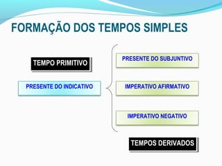 FORMAÇÃO DOS TEMPOS SIMPLES

                           PRESENTE DO SUBJUNTIVO
    TEMPO PRIMITIVO
    TEMPO PRIMITIVO


  PRESENTE DO INDICATIVO   IMPERATIVO AFIRMATIVO



                            IMPERATIVO NEGATIVO



                             TEMPOS DERIVADOS
                             TEMPOS DERIVADOS
 