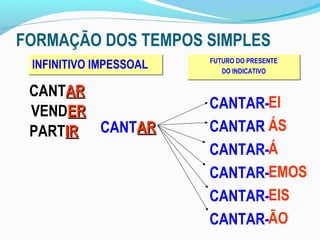 FORMAÇÃO DOS TEMPOS SIMPLES
                        FUTURO DO PRESENTE
 INFINITIVO IMPESSOAL      DO INDICATIVO


 CANTAR
 VENDER                 CANTAR-EI
 PARTIR CANTAR          CANTAR ÁS
                        CANTAR-Á
                        CANTAR-EMOS
                        CANTAR-EIS
                        CANTAR-ÃO
 