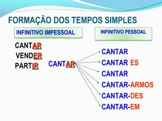FORMAÇÃO DOS TEMPOS SIMPLES
 INFINITIVO IMPESSOAL   INFINITIVO PESSOAL

 CANTAR
                        CANTAR
 VENDER
 PARTIR CANTAR          CANTAR ES
                        CANTAR
                        CANTAR- ARMOS
                        CANTAR- DES
                        CANTAR- EM
 