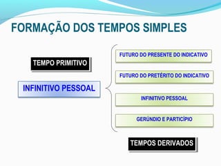 FORMAÇÃO DOS TEMPOS SIMPLES

                      FUTURO DO PRESENTE DO INDICATIVO
   TEMPO PRIMITIVO
   TEMPO PRIMITIVO
                      FUTURO DO PRETÉRITO DO INDICATIVO

 INFINITIVO PESSOAL
                             INFINITIVO PESSOAL


                            GERÚNDIO E PARTICÍPIO



                         TEMPOS DERIVADOS
                         TEMPOS DERIVADOS
 