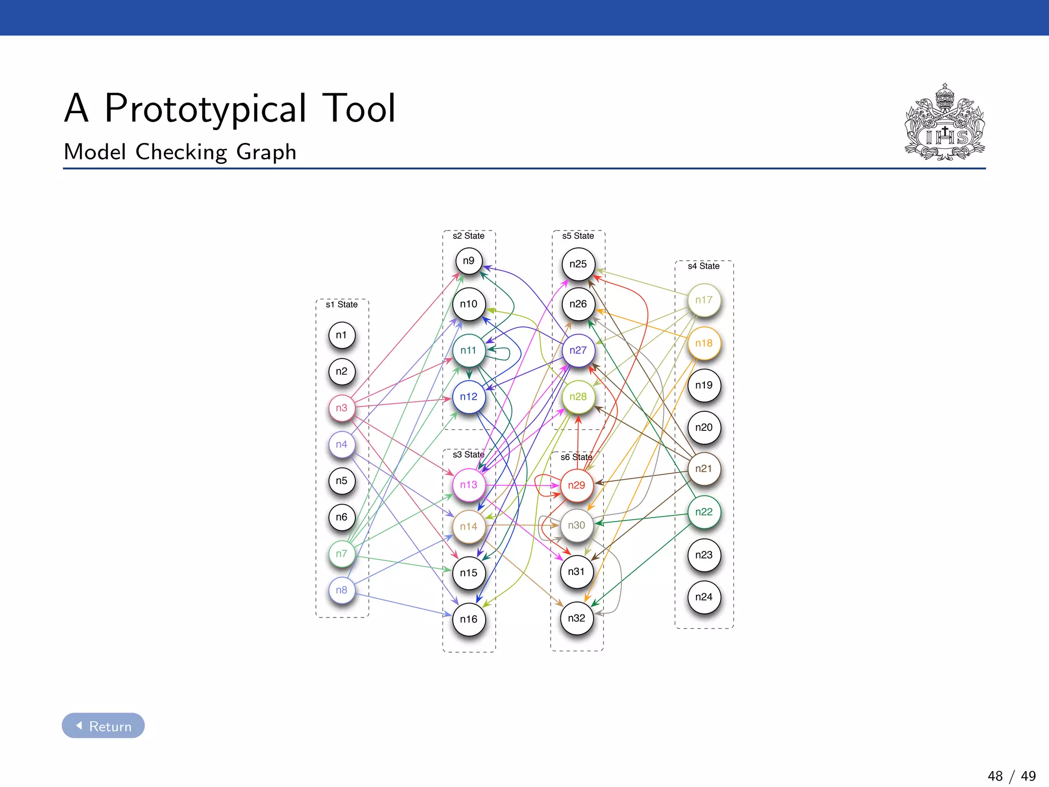A Prototypical Tool
Model Checking Graph
s3 State
s2 State
s1 State
n1
n2
n3
n4
n5
n6
n7
n8
n9
n10
n12
n13
n14
n15
n16
s4 State
n17
n18
n19
n20
n21
n22
n23
n24
s5 State
n25
n26
n27
n28
s6 State
n29
n30
n31
n32
n11
Return
48 / 49
 