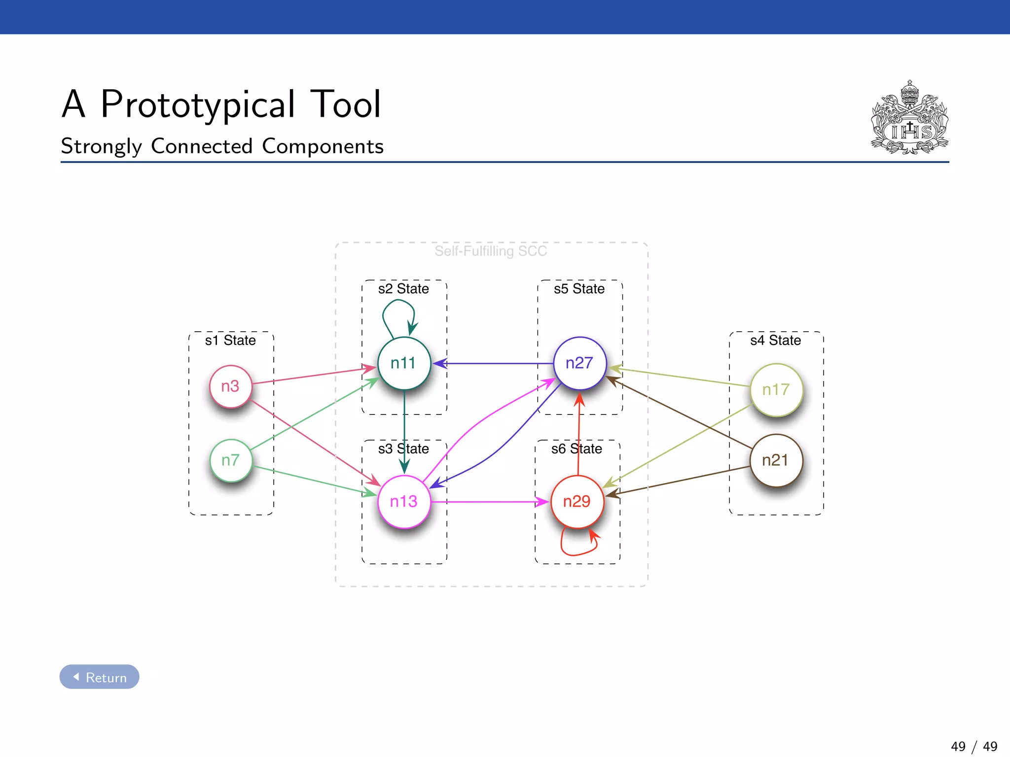 A Prototypical Tool
Strongly Connected Components
s3 State
s2 State
s1 State
n3
n7
n13
s4 State
n17
n21
s5 State
n27
s6 State
n29
n11
Self-Fulﬁlling SCC
Return
49 / 49
 