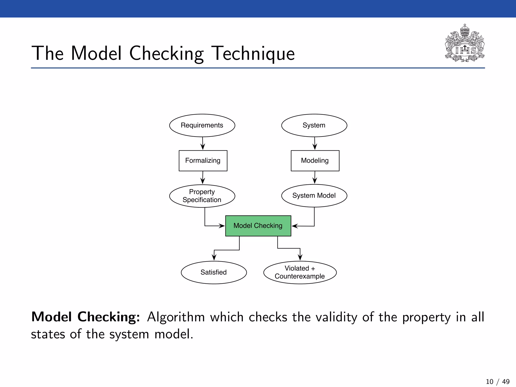 The Model Checking Technique
Requirements System
Formalizing Modeling
Property
Speciﬁcation
System Model
Model Checking
Satisﬁed
Violated +
Counterexample
Model Checking: Algorithm which checks the validity of the property in all
states of the system model.
10 / 49
 