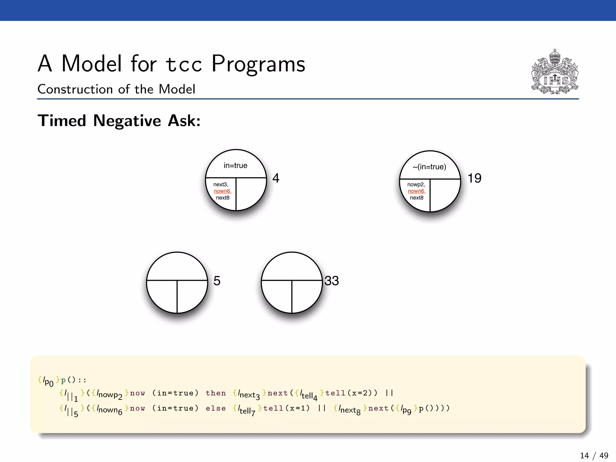 A Model for tcc Programs
Construction of the Model
Timed Negative Ask:
~(in=true)in=true
4 19next3,
nown6,
next8
nowp2,
nown6,
next8
5 33
{lp0
}p()::
{l||1
}({lnowp2
}now (in=true) then {lnext3
}next({ltell4
}tell(x=2)) ||
{l||5
}({lnown6
}now (in=true) else {ltell7
}tell(x=1) || {lnext8
}next({lp9
}p())))
14 / 49
 