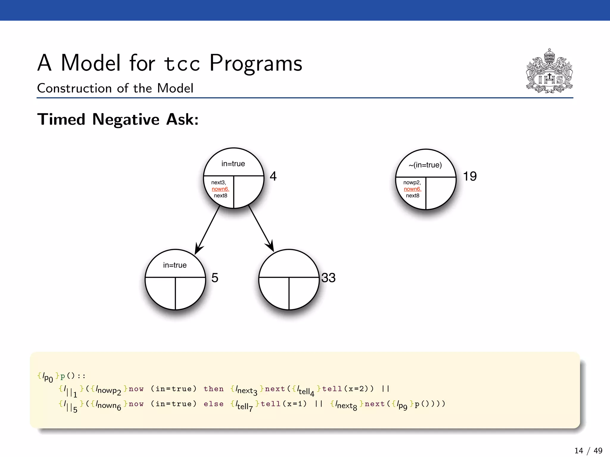 A Model for tcc Programs
Construction of the Model
Timed Negative Ask:
~(in=true)in=true
4 19next3,
nown6,
next8
nowp2,
nown6,
next8
in=true
5 33
{lp0
}p()::
{l||1
}({lnowp2
}now (in=true) then {lnext3
}next({ltell4
}tell(x=2)) ||
{l||5
}({lnown6
}now (in=true) else {ltell7
}tell(x=1) || {lnext8
}next({lp9
}p())))
14 / 49
 