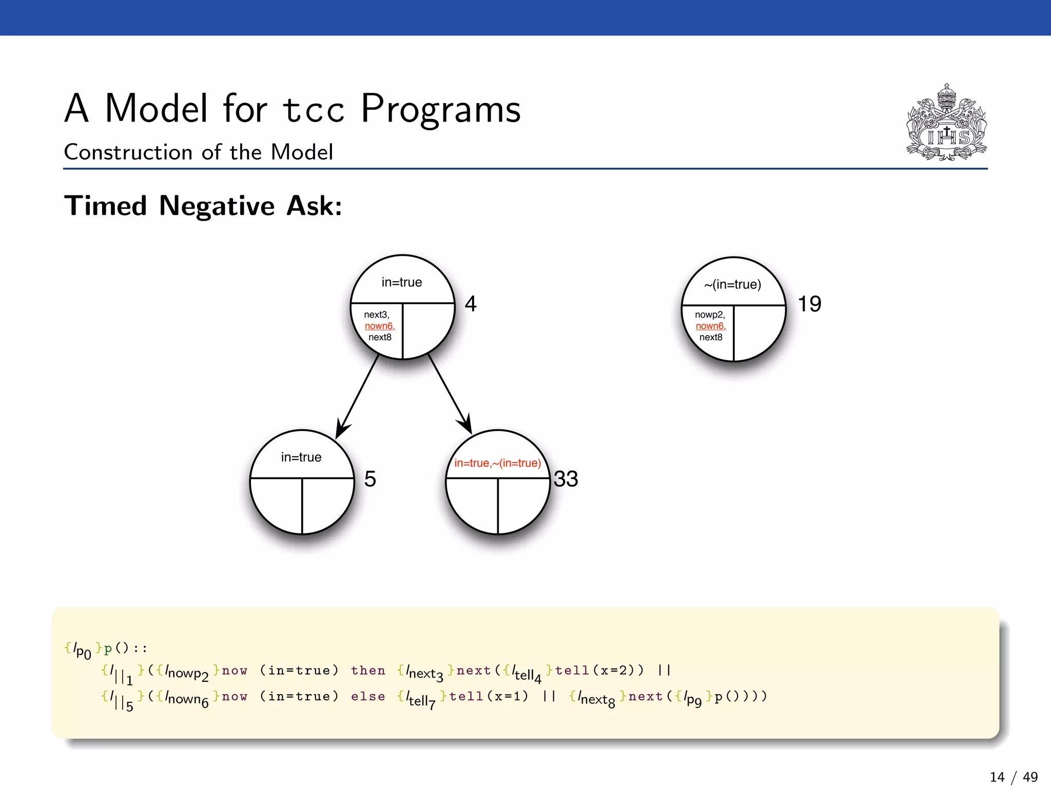A Model for tcc Programs
Construction of the Model
Timed Negative Ask:
~(in=true)in=true
4 19next3,
nown6,
next8
nowp2,
nown6,
next8
in=true
5
in=true,~(in=true)
33
{lp0
}p()::
{l||1
}({lnowp2
}now (in=true) then {lnext3
}next({ltell4
}tell(x=2)) ||
{l||5
}({lnown6
}now (in=true) else {ltell7
}tell(x=1) || {lnext8
}next({lp9
}p())))
14 / 49
 
