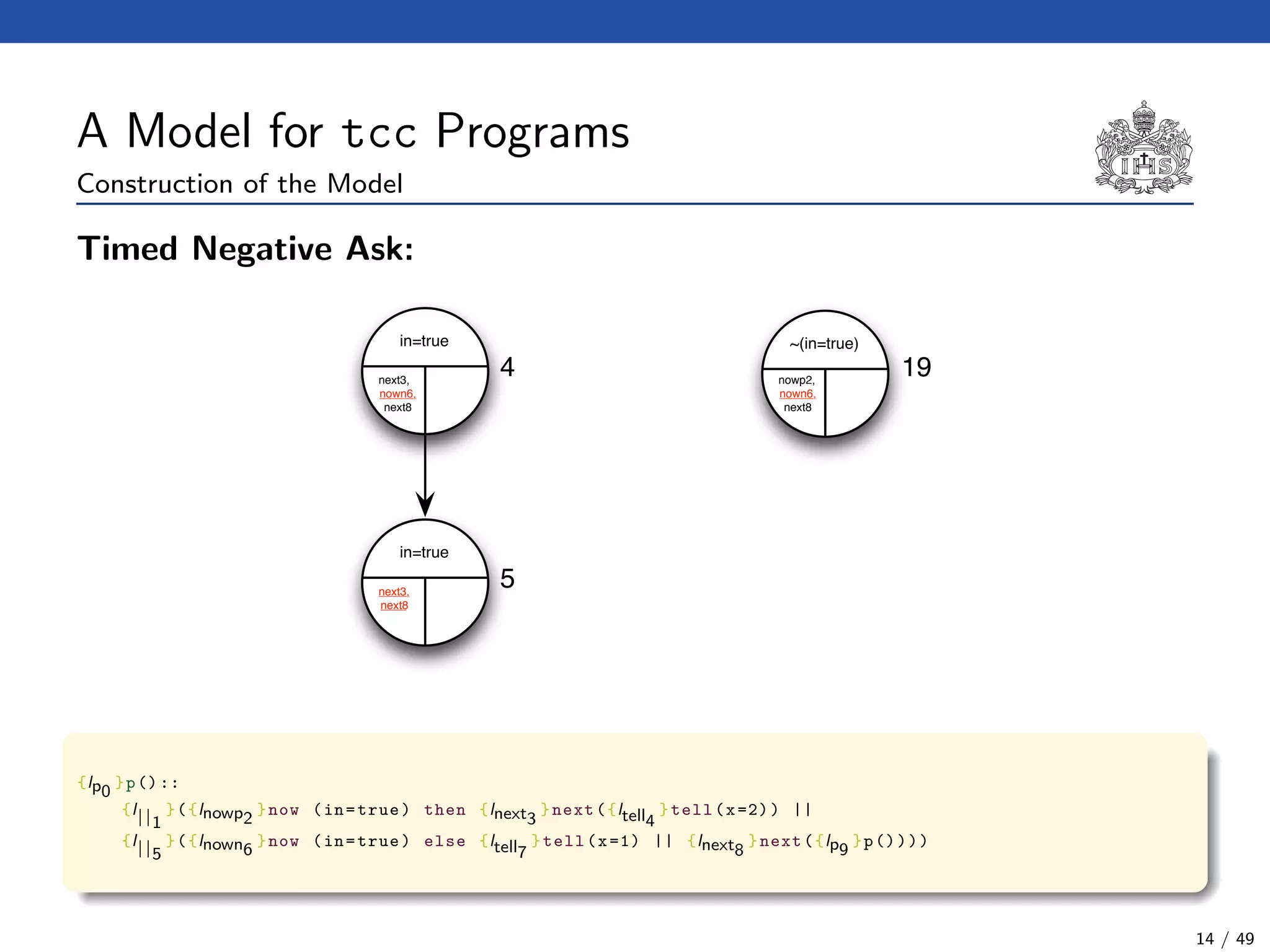 A Model for tcc Programs
Construction of the Model
Timed Negative Ask:
~(in=true)in=true
4 19next3,
nown6,
next8
nowp2,
nown6,
next8
in=true
5next3,
next8
{lp0
}p()::
{l||1
}({lnowp2
}now (in=true) then {lnext3
}next({ltell4
}tell(x=2)) ||
{l||5
}({lnown6
}now (in=true) else {ltell7
}tell(x=1) || {lnext8
}next({lp9
}p())))
14 / 49
 
