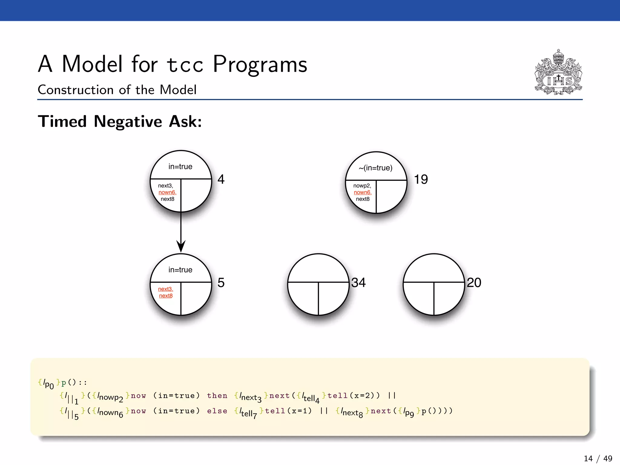 A Model for tcc Programs
Construction of the Model
Timed Negative Ask:
~(in=true)in=true
4 19next3,
nown6,
next8
nowp2,
nown6,
next8
in=true
5next3,
next8
34 20
{lp0
}p()::
{l||1
}({lnowp2
}now (in=true) then {lnext3
}next({ltell4
}tell(x=2)) ||
{l||5
}({lnown6
}now (in=true) else {ltell7
}tell(x=1) || {lnext8
}next({lp9
}p())))
14 / 49
 
