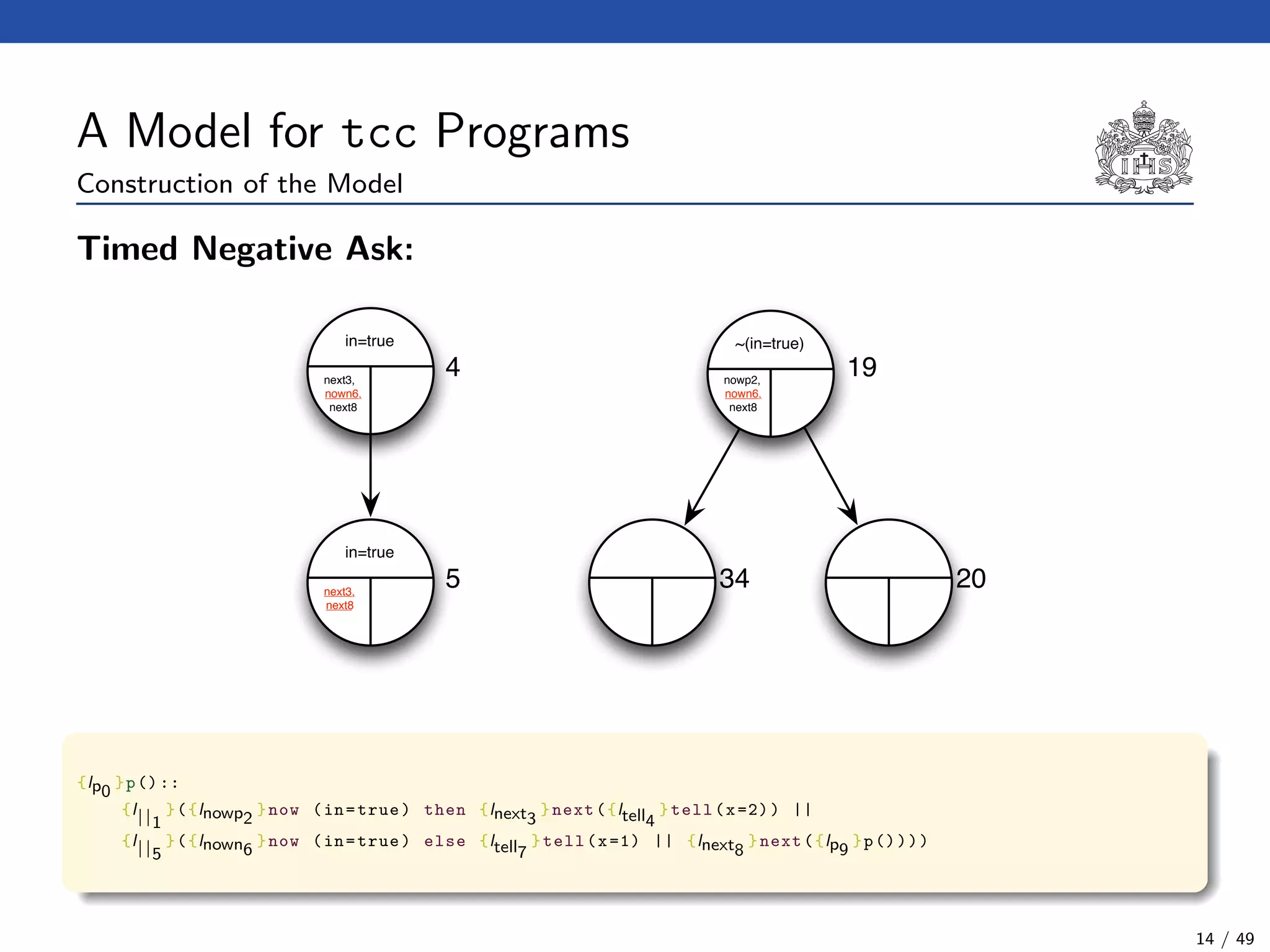 A Model for tcc Programs
Construction of the Model
Timed Negative Ask:
~(in=true)in=true
4 19next3,
nown6,
next8
nowp2,
nown6,
next8
in=true
5next3,
next8
34 20
{lp0
}p()::
{l||1
}({lnowp2
}now (in=true) then {lnext3
}next({ltell4
}tell(x=2)) ||
{l||5
}({lnown6
}now (in=true) else {ltell7
}tell(x=1) || {lnext8
}next({lp9
}p())))
14 / 49
 