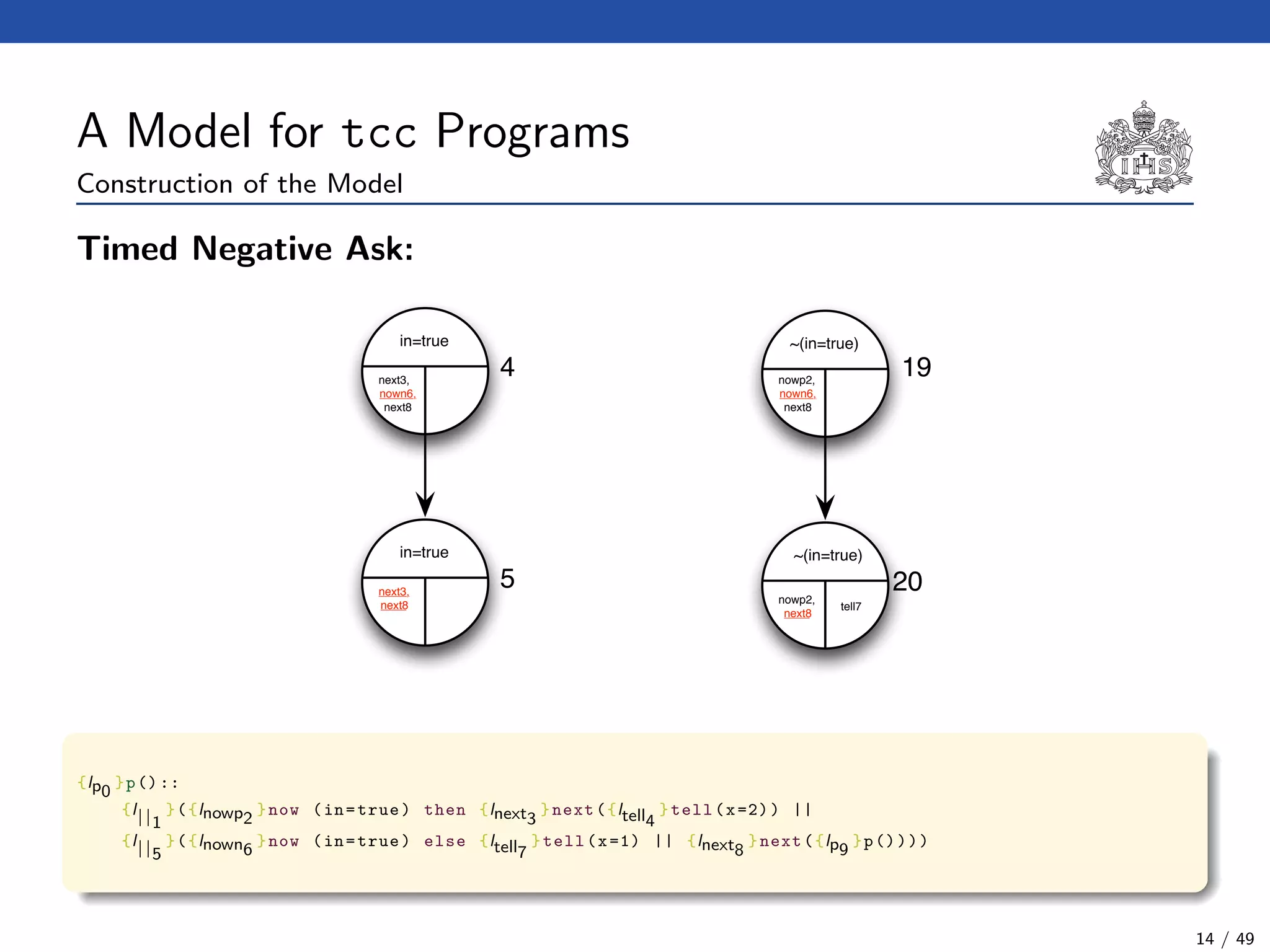 A Model for tcc Programs
Construction of the Model
Timed Negative Ask:
~(in=true)in=true
4 19next3,
nown6,
next8
nowp2,
nown6,
next8
in=true
5next3,
next8
20
~(in=true)
nowp2,
next8
tell7
{lp0
}p()::
{l||1
}({lnowp2
}now (in=true) then {lnext3
}next({ltell4
}tell(x=2)) ||
{l||5
}({lnown6
}now (in=true) else {ltell7
}tell(x=1) || {lnext8
}next({lp9
}p())))
14 / 49
 