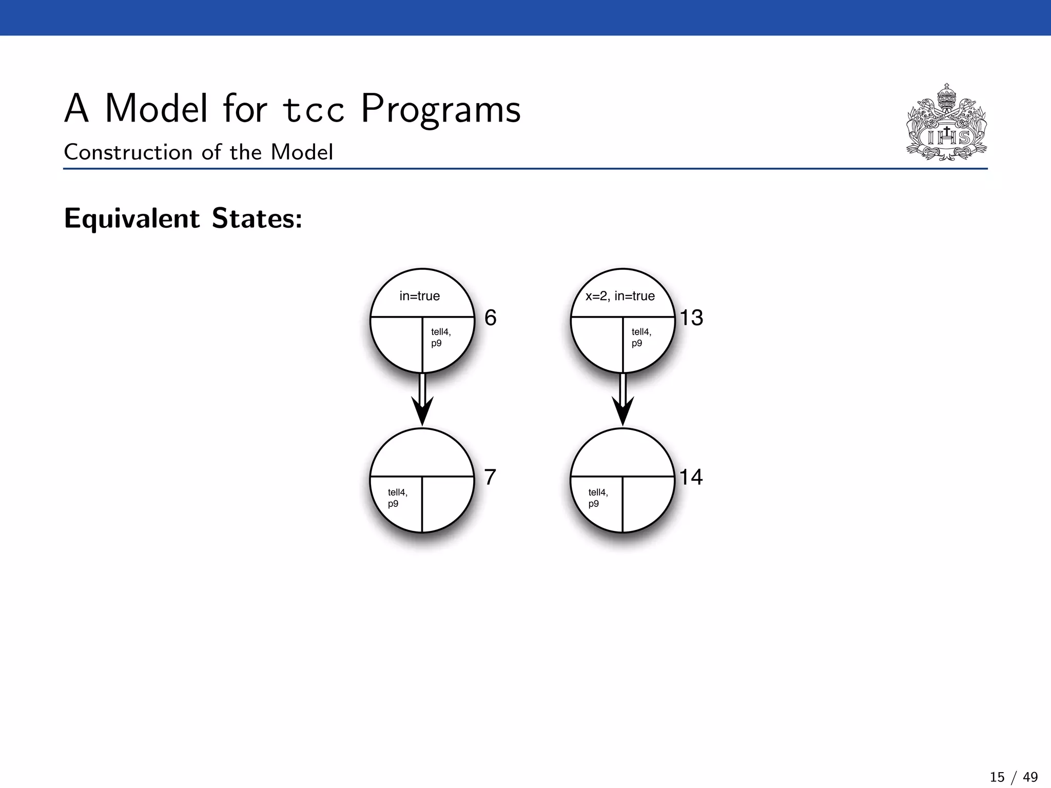 A Model for tcc Programs
Construction of the Model
Equivalent States:
6tell4,
p9
in=true
7tell4,
p9
13tell4,
p9
x=2, in=true
14tell4,
p9
15 / 49
 