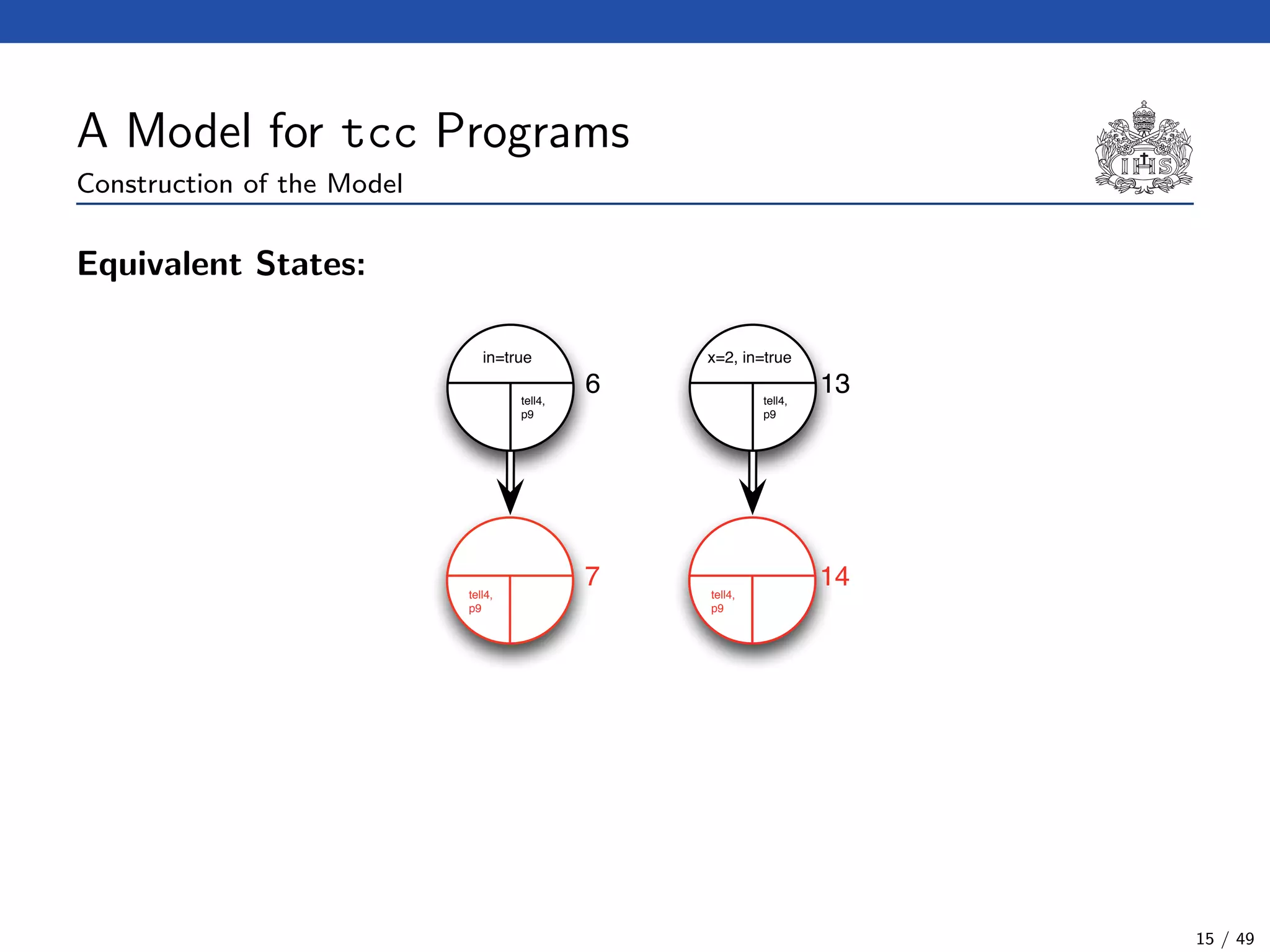 A Model for tcc Programs
Construction of the Model
Equivalent States:
6tell4,
p9
in=true
7tell4,
p9
13tell4,
p9
x=2, in=true
14tell4,
p9
15 / 49
 
