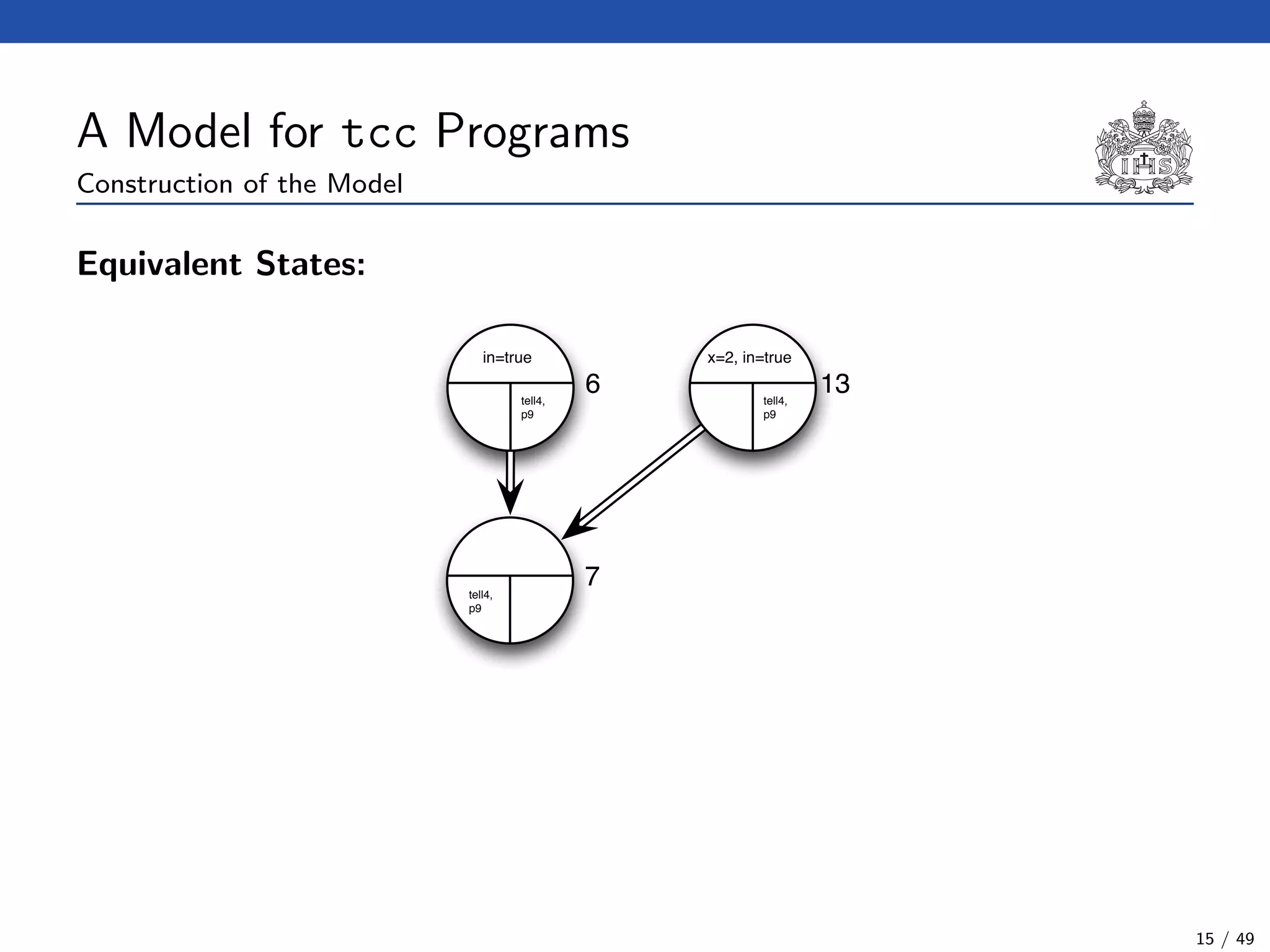A Model for tcc Programs
Construction of the Model
Equivalent States:
6tell4,
p9
in=true
7tell4,
p9
13tell4,
p9
x=2, in=true
15 / 49
 