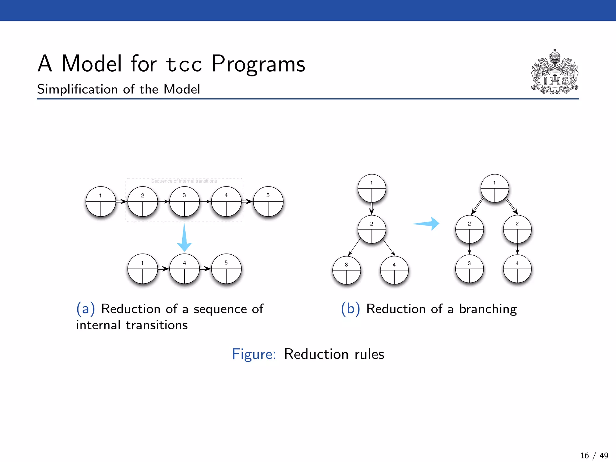 A Model for tcc Programs
Simpliﬁcation of the Model
1 54
1 2 3 4 5
Sequence of internal transitions
(a) Reduction of a sequence of
internal transitions
2
1
3 4
2 2
1
3 4
(b) Reduction of a branching
Figure: Reduction rules
16 / 49
 