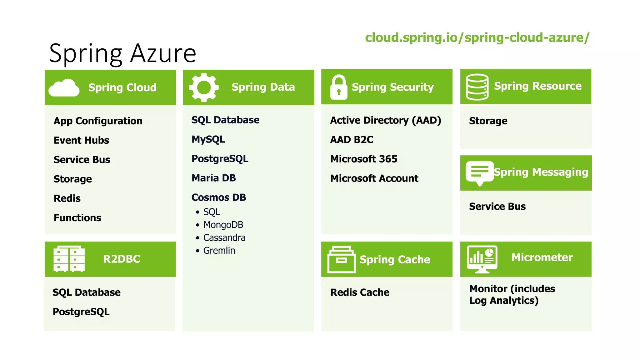 Spring Azure
App Configuration
Event Hubs
Service Bus
Storage
Redis
Functions
cloud.spring.io/spring-cloud-azure/
SQL Database
MySQL
PostgreSQL
Maria DB
Cosmos DB
• SQL
• MongoDB
• Cassandra
• Gremlin
SQL Database
PostgreSQL
Active Directory (AAD)
AAD B2C
Microsoft 365
Microsoft Account
Spring Cloud Spring Data Spring Security
R2DBC Spring Cache
Redis Cache
Storage
Spring Messaging
Spring Resource
Service Bus
Micrometer
Monitor (includes
Log Analytics)
 