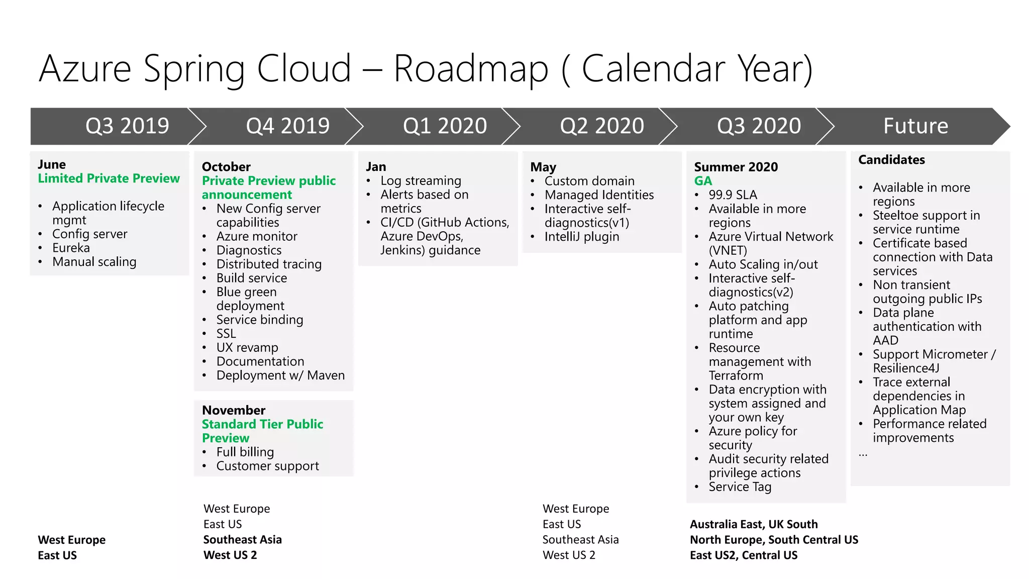 Azure Spring Cloud – Roadmap ( Calendar Year)
Q3 2019 Q4 2019 Q1 2020 Q2 2020 Q3 2020 Future
June
Limited Private Preview
• Application lifecycle
mgmt
• Config server
• Eureka
• Manual scaling
Summer 2020
GA
• 99.9 SLA
• Available in more
regions
• Azure Virtual Network
(VNET)
• Auto Scaling in/out
• Interactive self-
diagnostics(v2)
• Auto patching
platform and app
runtime
• Resource
management with
Terraform
• Data encryption with
system assigned and
your own key
• Azure policy for
security
• Audit security related
privilege actions
• Service Tag
November
Standard Tier Public
Preview
• Full billing
• Customer support
October
Private Preview public
announcement
• New Config server
capabilities
• Azure monitor
• Diagnostics
• Distributed tracing
• Build service
• Blue green
deployment
• Service binding
• SSL
• UX revamp
• Documentation
• Deployment w/ Maven
Jan
• Log streaming
• Alerts based on
metrics
• CI/CD (GitHub Actions,
Azure DevOps,
Jenkins) guidance
Candidates
• Available in more
regions
• Steeltoe support in
service runtime
• Certificate based
connection with Data
services
• Non transient
outgoing public IPs
• Data plane
authentication with
AAD
• Support Micrometer /
Resilience4J
• Trace external
dependencies in
Application Map
• Performance related
improvements
…
West Europe
East US
Southeast Asia
West US 2
Australia East, UK South
North Europe, South Central US
East US2, Central US
West Europe
East US
Southeast Asia
West US 2
West Europe
East US
May
• Custom domain
• Managed Identities
• Interactive self-
diagnostics(v1)
• IntelliJ plugin
 