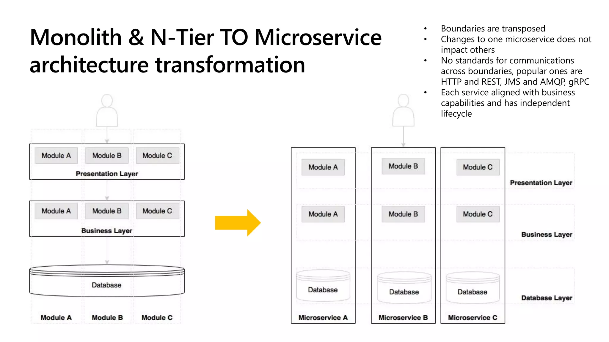 Monolith & N-Tier TO Microservice
architecture transformation
 
