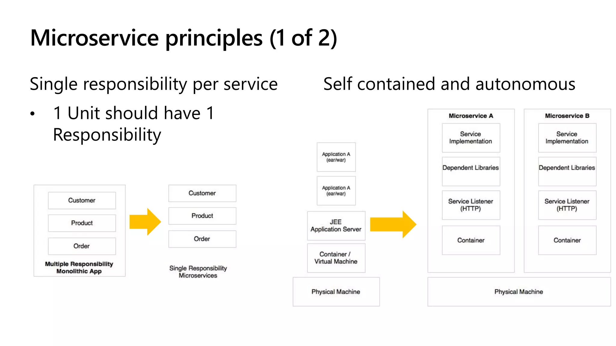 Microservice principles (1 of 2)
•
 