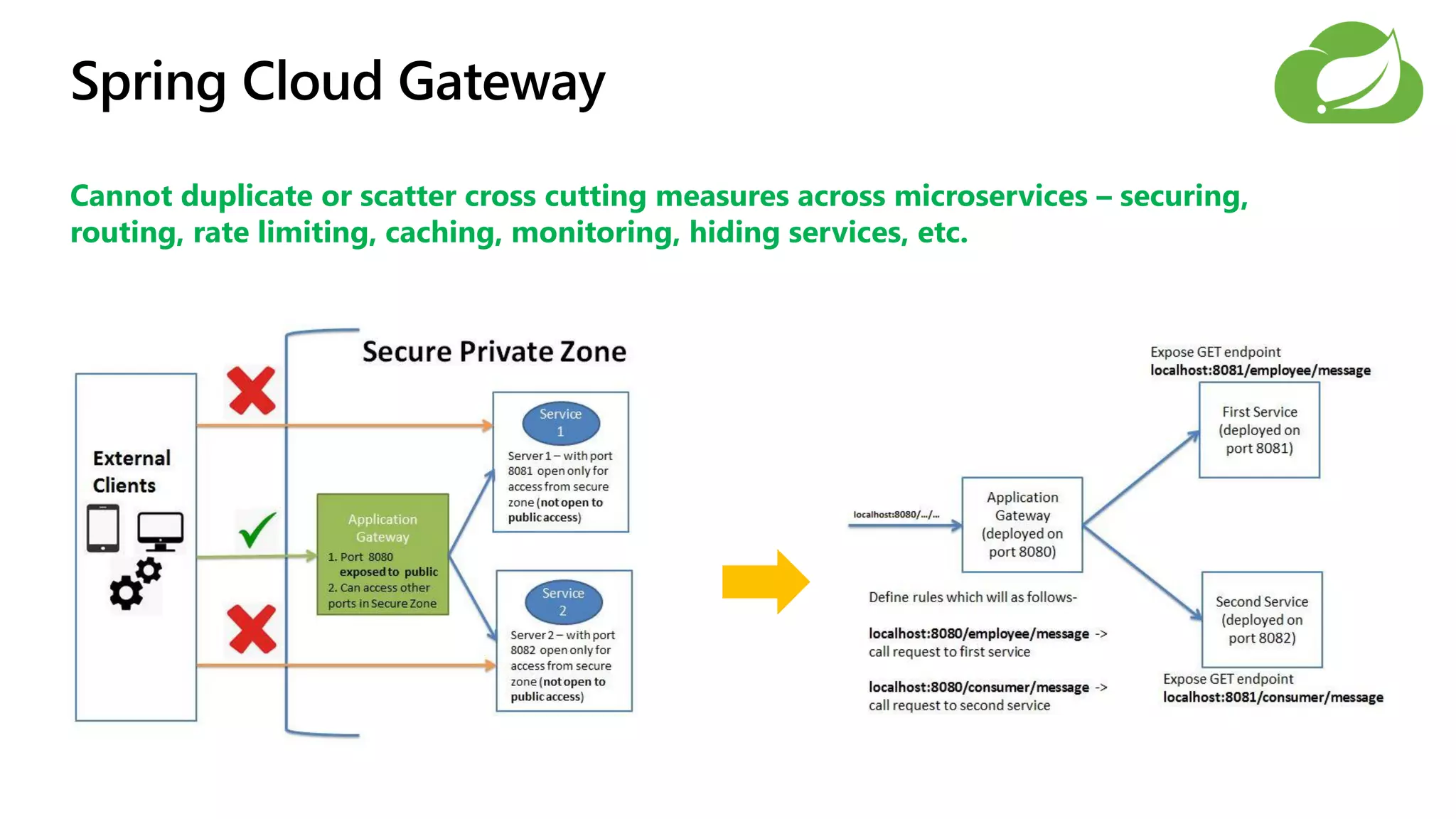 Spring Cloud Gateway
Cannot duplicate or scatter cross cutting measures across microservices – securing,
routing, rate limiting, caching, monitoring, hiding services, etc.
 
