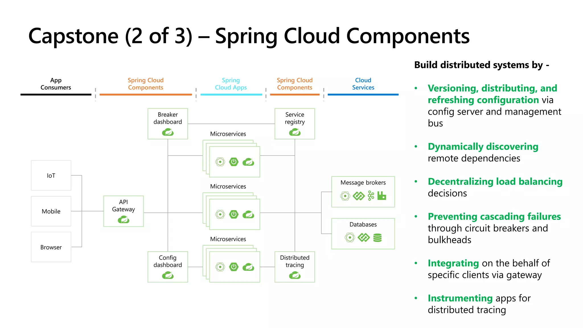 Capstone (2 of 3) – Spring Cloud Components
Spring
Cloud Apps
Spring Cloud
Components
Spring Cloud
Components
Cloud
Services
App
Consumers
Breaker
dashboard
Service
registry
Distributed
tracing
Config
dashboard
IoT
Mobile
Browser
API
Gateway
Microservices
Microservices
Microservices
Message brokers
Databases
Build distributed systems by -
• Versioning, distributing, and
refreshing configuration via
config server and management
bus
• Dynamically discovering
remote dependencies
• Decentralizing load balancing
decisions
• Preventing cascading failures
through circuit breakers and
bulkheads
• Integrating on the behalf of
specific clients via gateway
• Instrumenting apps for
distributed tracing
 