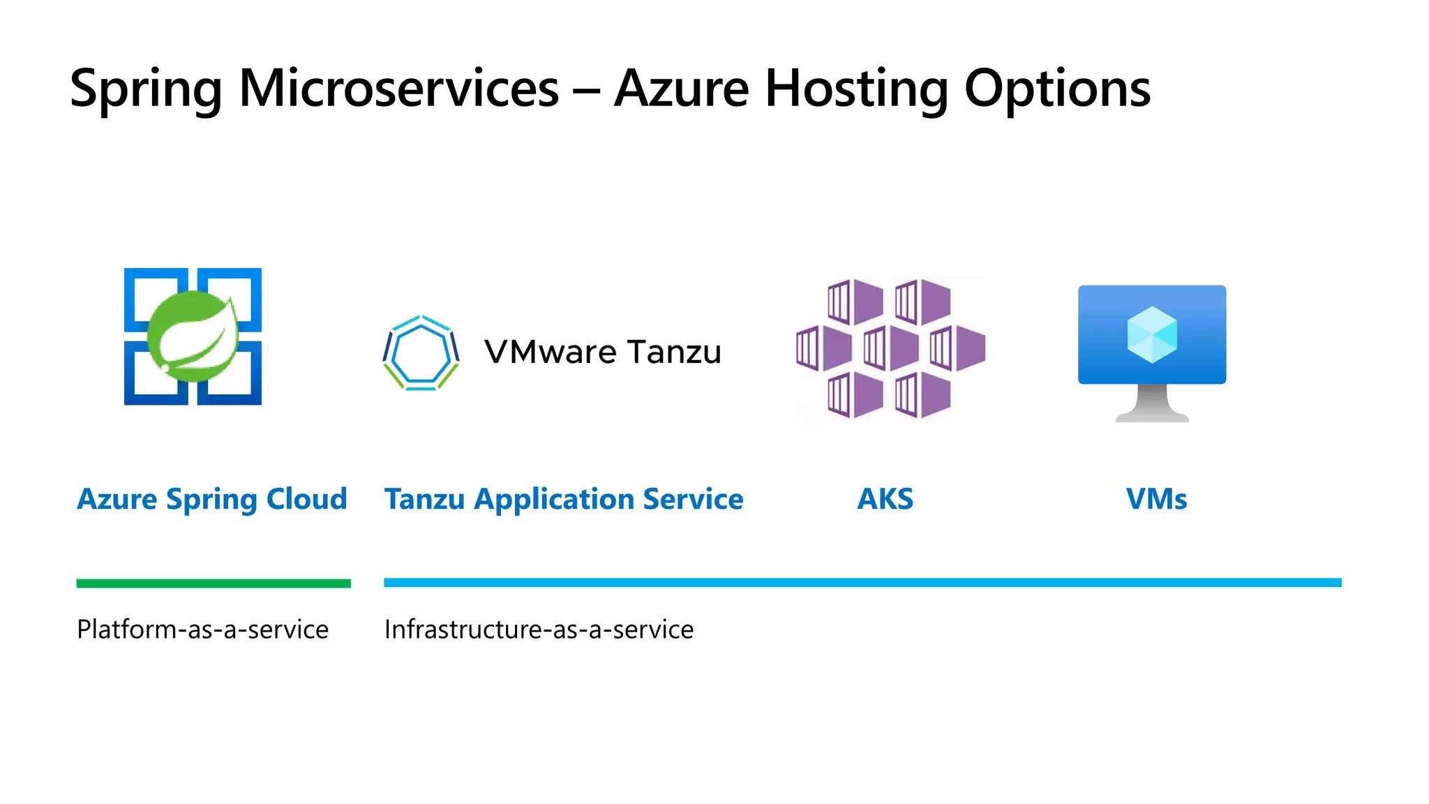 Spring Microservices – Azure Hosting Options
Azure Spring Cloud Tanzu Application Service AKS VMs
 