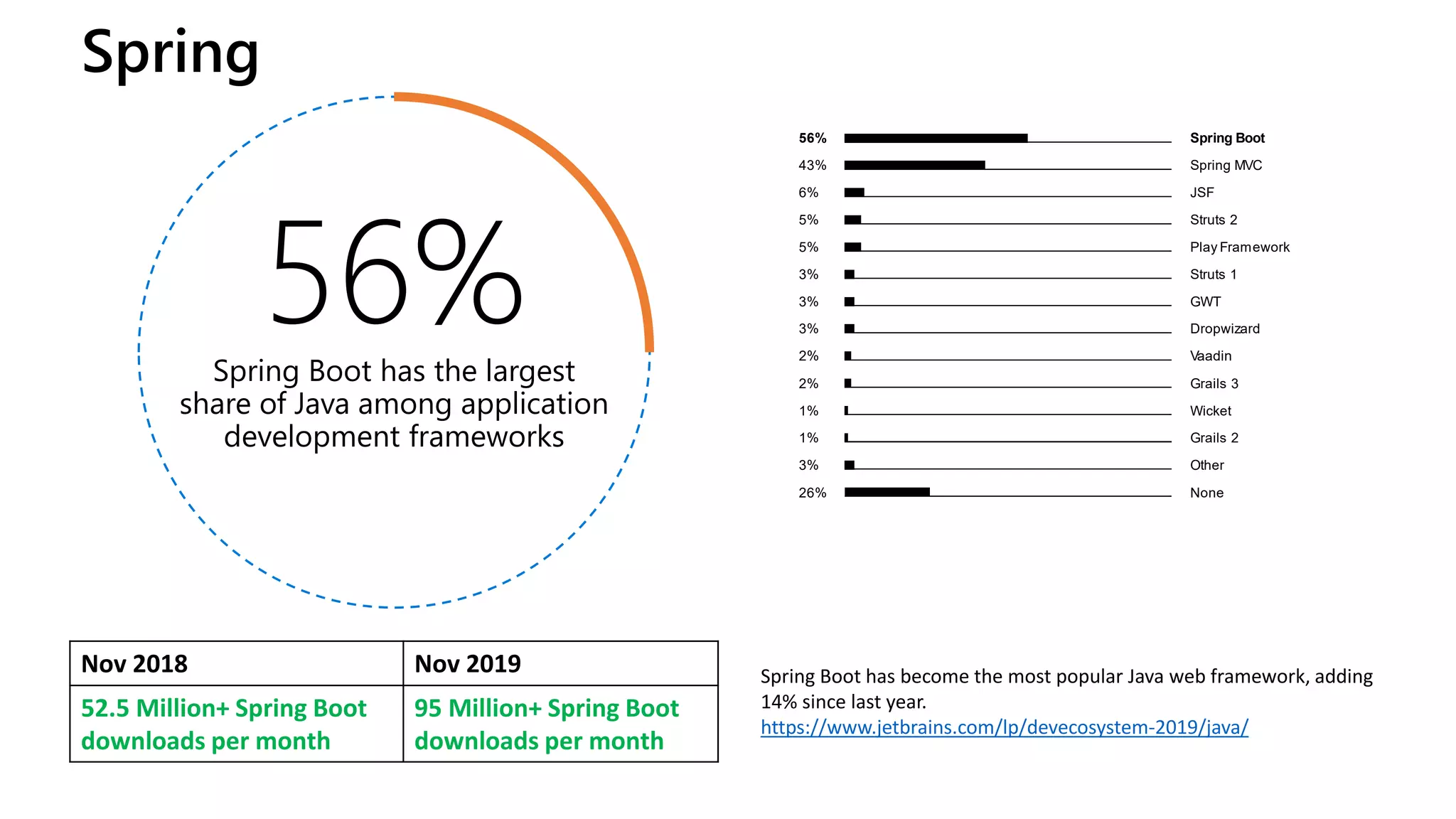 Spring Boot has become the most popular Java web framework, adding
14% since last year.
https://www.jetbrains.com/lp/devecosystem-2019/java/
56%Spring Boot has the largest
share of Java among application
development frameworks
Spring
Nov 2018 Nov 2019
52.5 Million+ Spring Boot
downloads per month
95 Million+ Spring Boot
downloads per month
 