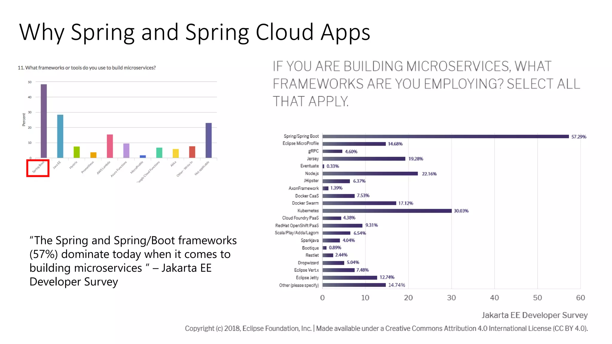 Why Spring and Spring Cloud Apps
“The Spring and Spring/Boot frameworks
(57%) dominate today when it comes to
building microservices ” – Jakarta EE
Developer Survey
 