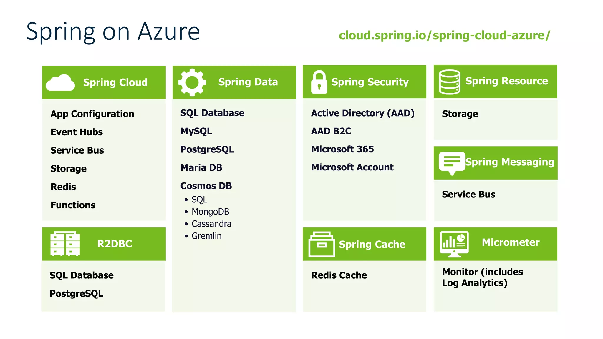 App Configuration
Event Hubs
Service Bus
Storage
Redis
Functions
Spring on Azure cloud.spring.io/spring-cloud-azure/
SQL Database
MySQL
PostgreSQL
Maria DB
Cosmos DB
• SQL
• MongoDB
• Cassandra
• Gremlin
SQL Database
PostgreSQL
Active Directory (AAD)
AAD B2C
Microsoft 365
Microsoft Account
Spring Cloud Spring Data Spring Security
R2DBC Spring Cache
Redis Cache
Storage
Spring Messaging
Spring Resource
Service Bus
Micrometer
Monitor (includes
Log Analytics)
 