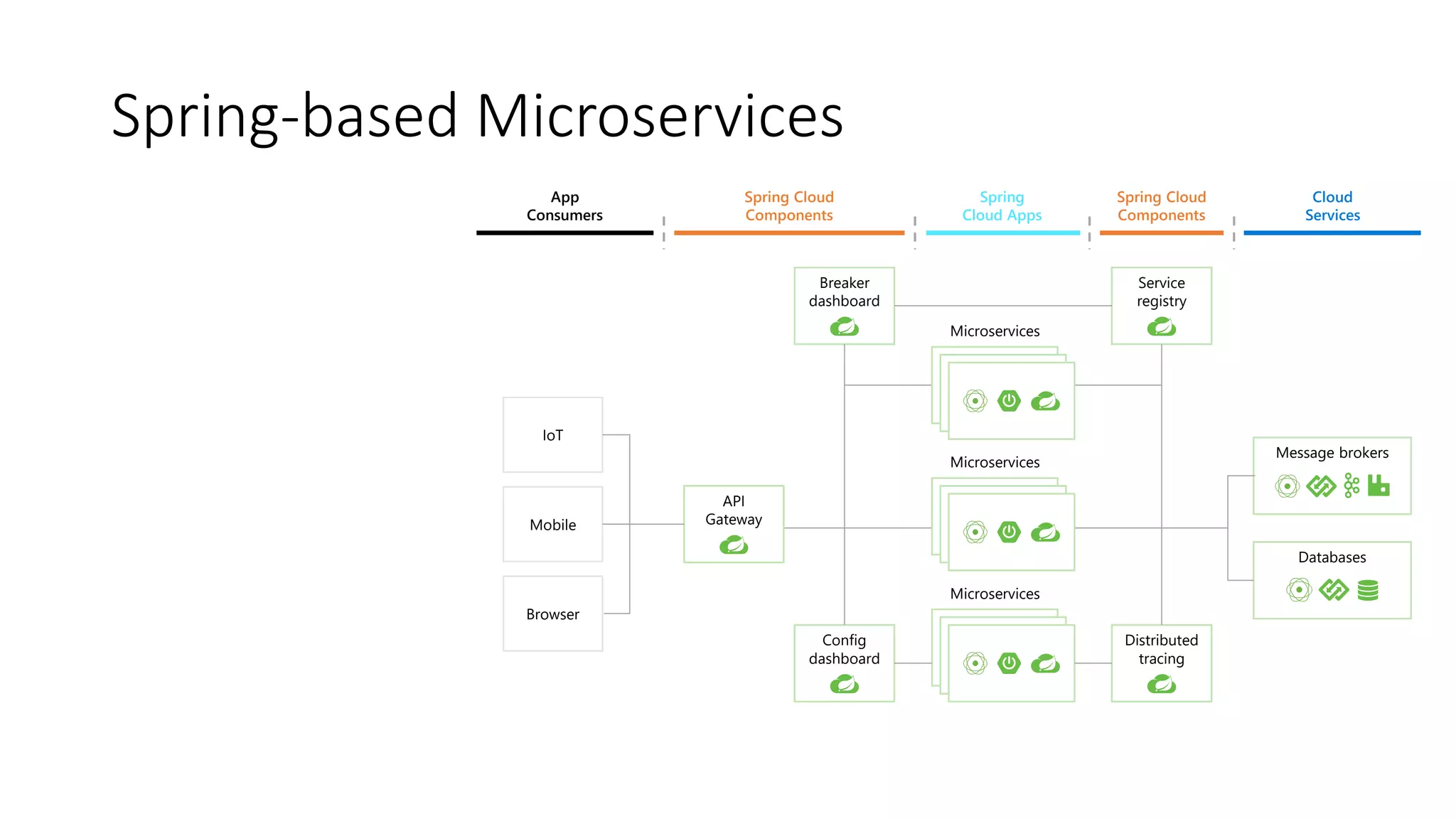 Spring-based Microservices
Spring
Cloud Apps
Spring Cloud
Components
Spring Cloud
Components
Cloud
Services
App
Consumers
Breaker
dashboard
Service
registry
Distributed
tracing
Config
dashboard
IoT
Mobile
Browser
API
Gateway
Microservices
Microservices
Microservices
Message brokers
Databases
 