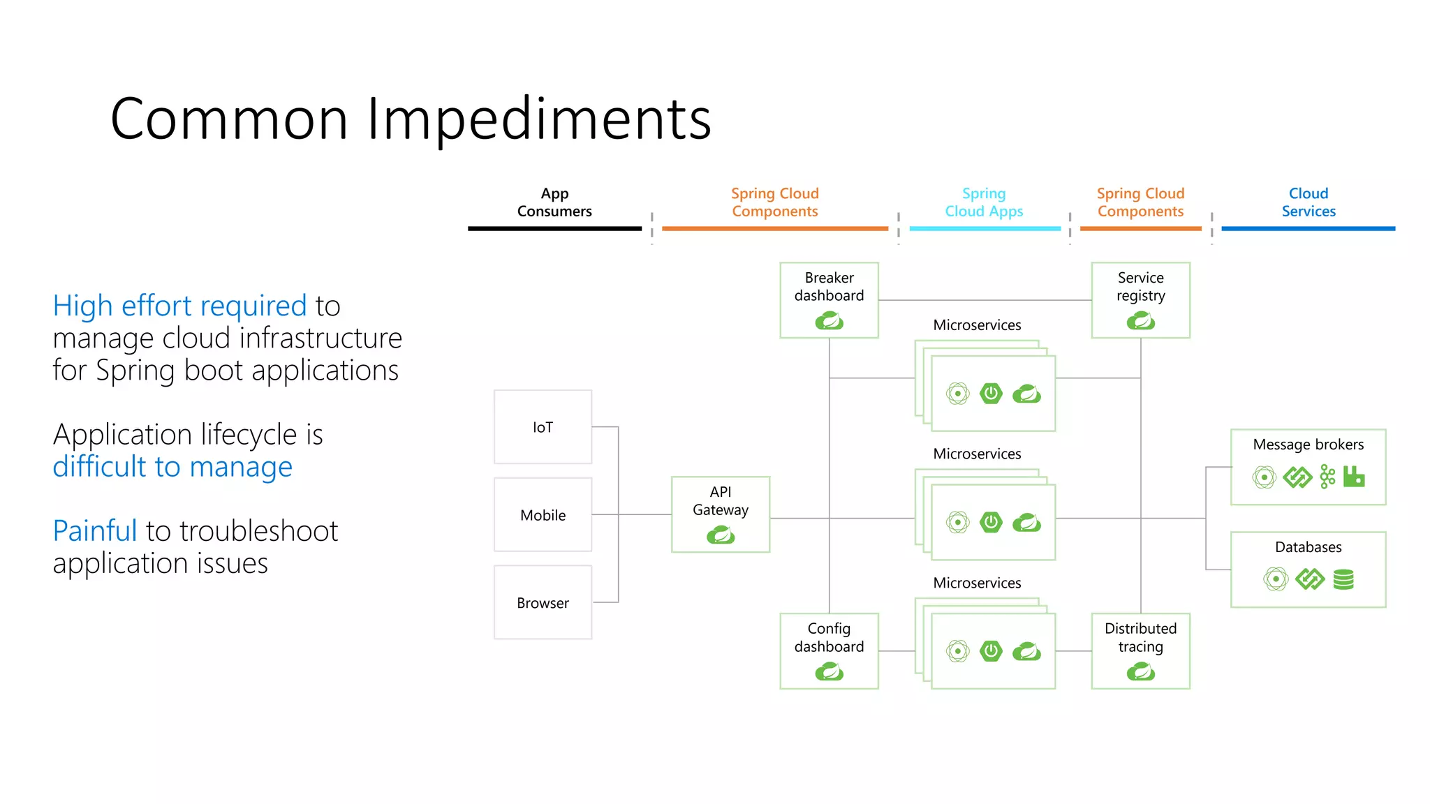 Common Impediments
High effort required to
manage cloud infrastructure
for Spring boot applications
Application lifecycle is
difficult to manage
Painful to troubleshoot
application issues
Spring
Cloud Apps
Spring Cloud
Components
Spring Cloud
Components
Cloud
Services
App
Consumers
Breaker
dashboard
Service
registry
Distributed
tracing
Config
dashboard
IoT
Mobile
Browser
API
Gateway
Microservices
Microservices
Microservices
Message brokers
Databases
 