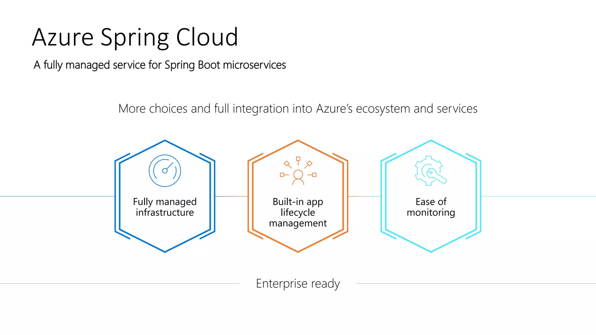 Azure Spring Cloud
More choices and full integration into Azure’s ecosystem and services
Fully managed
infrastructure
Built-in app
lifecycle
management
Ease of
monitoring
Enterprise ready
A fully managed service for Spring Boot microservices
 